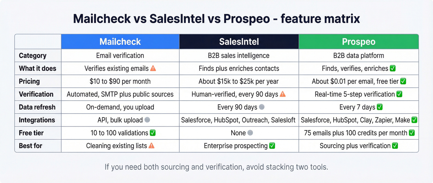 Shareable feature matrix for Mailcheck, SalesIntel, Prospeo