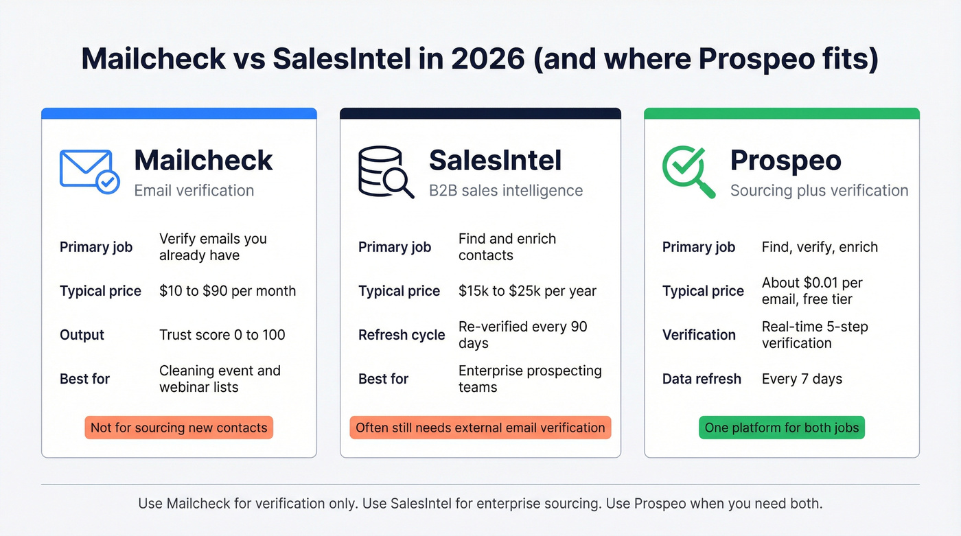 Mailcheck vs SalesIntel vs Prospeo quick comparison