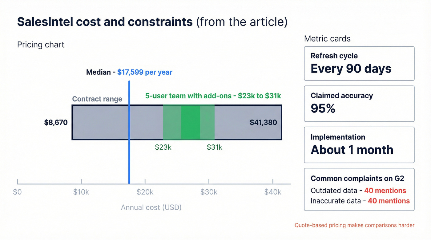 SalesIntel pricing range and key constraints snapshot