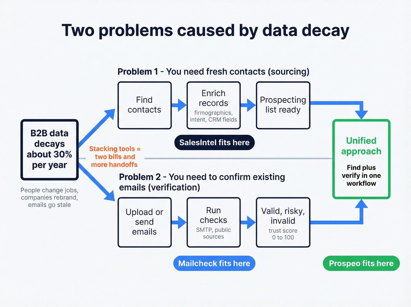 Sourcing vs verification workflow and where tools fit
