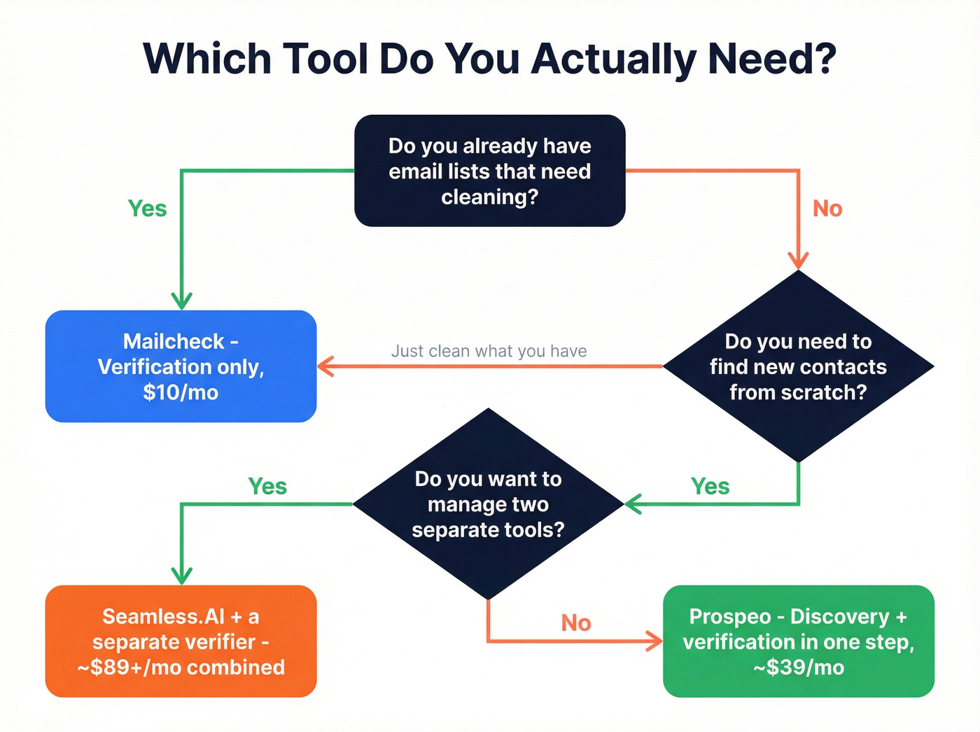 Decision flowchart for choosing Mailcheck, Seamless.AI, or Prospeo