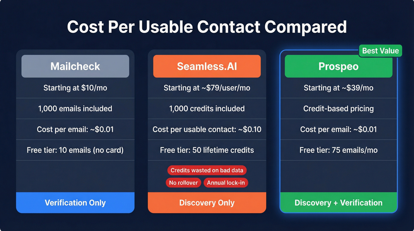Mailcheck vs Seamless.AI vs Prospeo pricing comparison