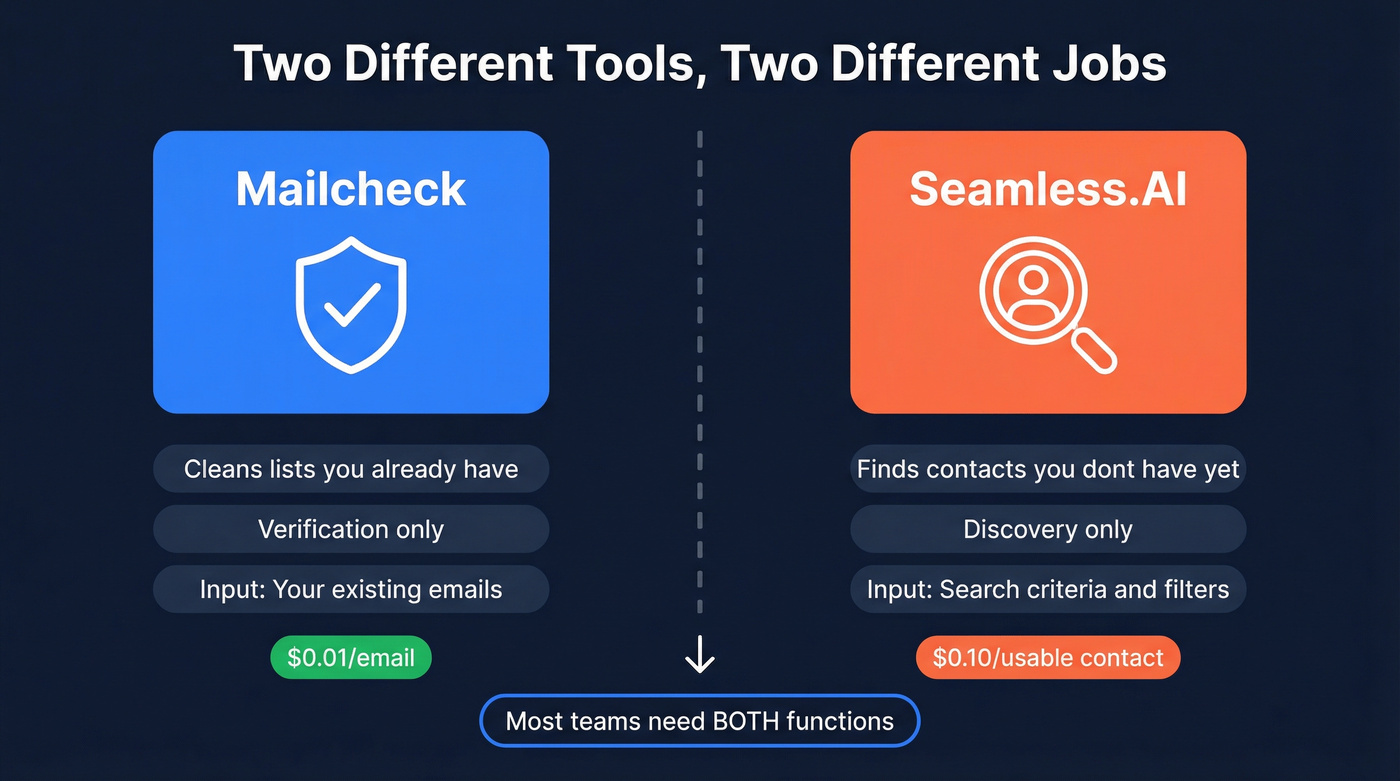 Mailcheck vs Seamless.AI different tool categories diagram