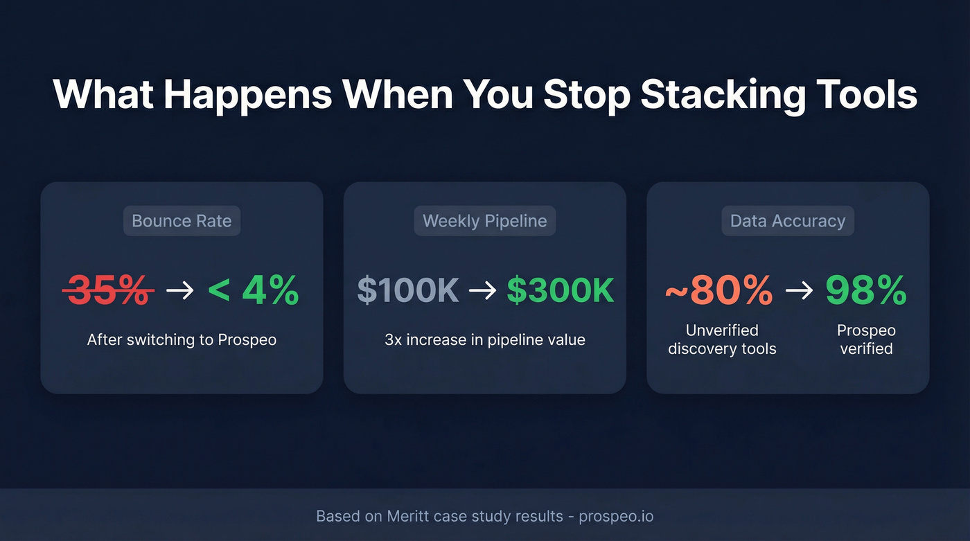 Prospeo results stat card showing bounce rate and pipeline improvement