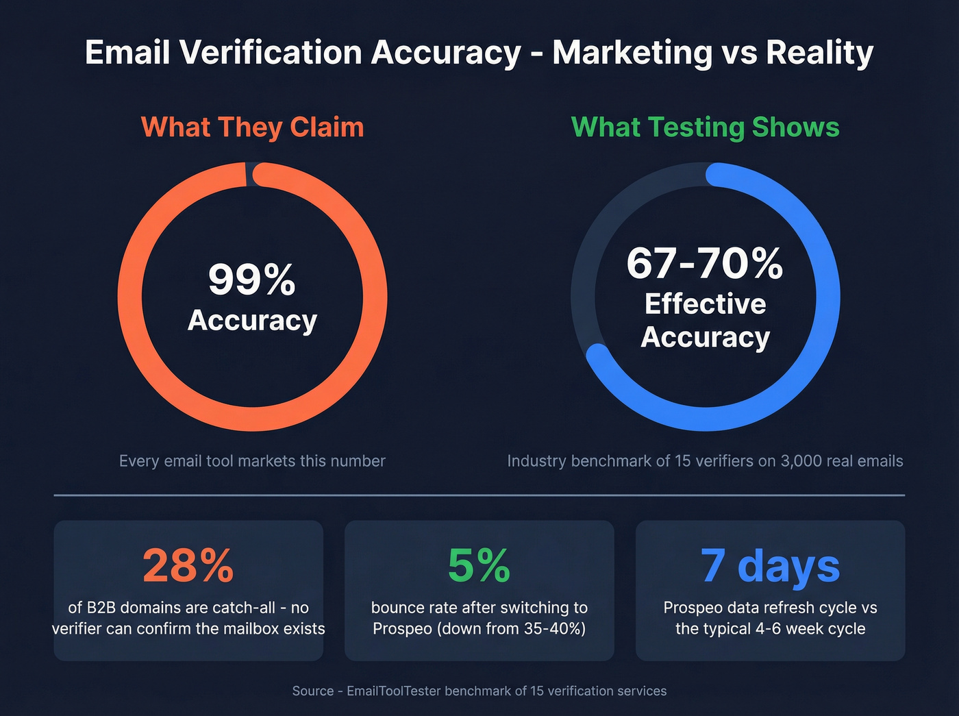 Email verification accuracy reality vs marketing claims