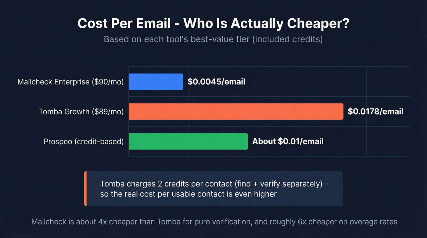 Cost per email comparison across Mailcheck Tomba and Prospeo