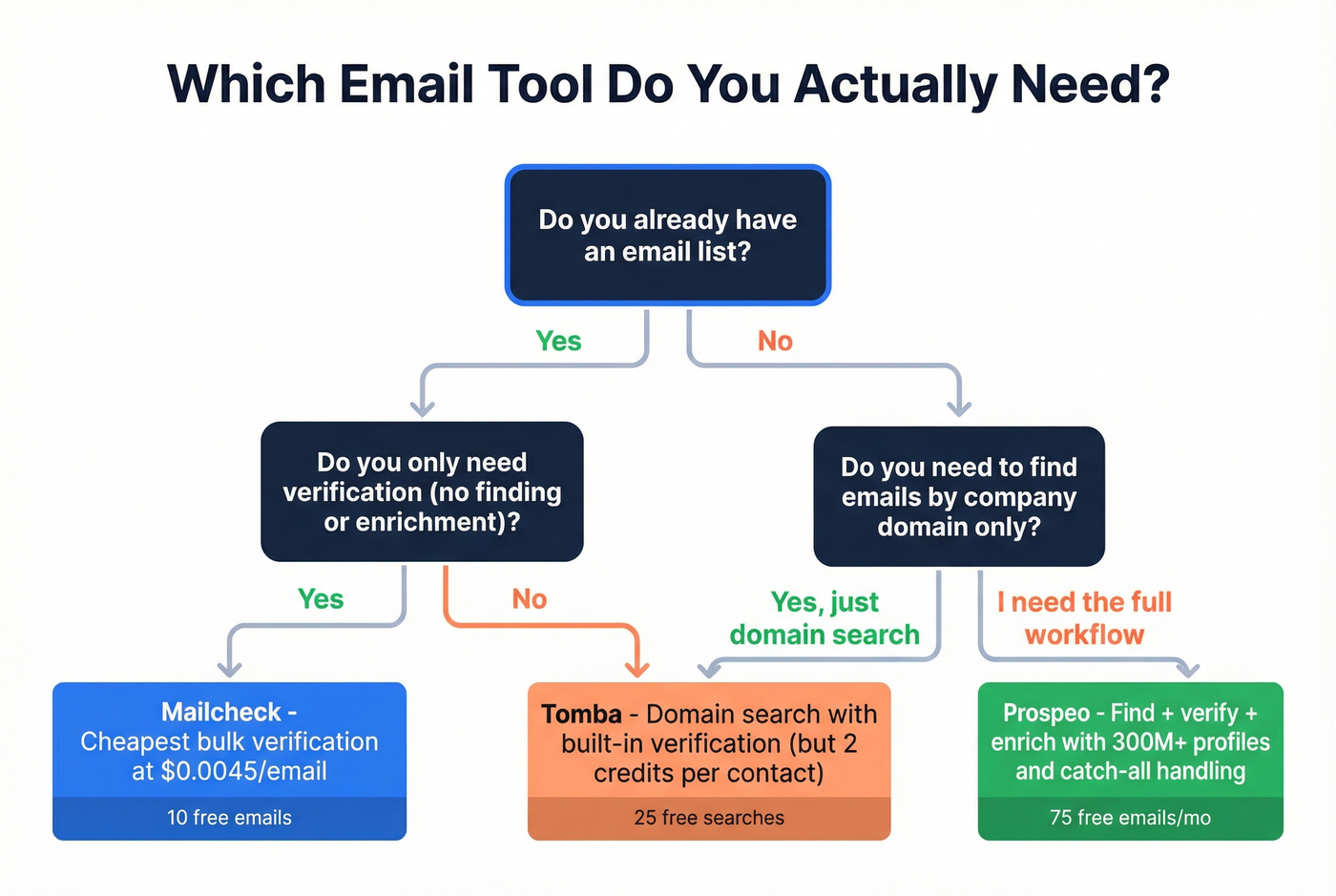 Decision flowchart for choosing between Mailcheck Tomba or Prospeo