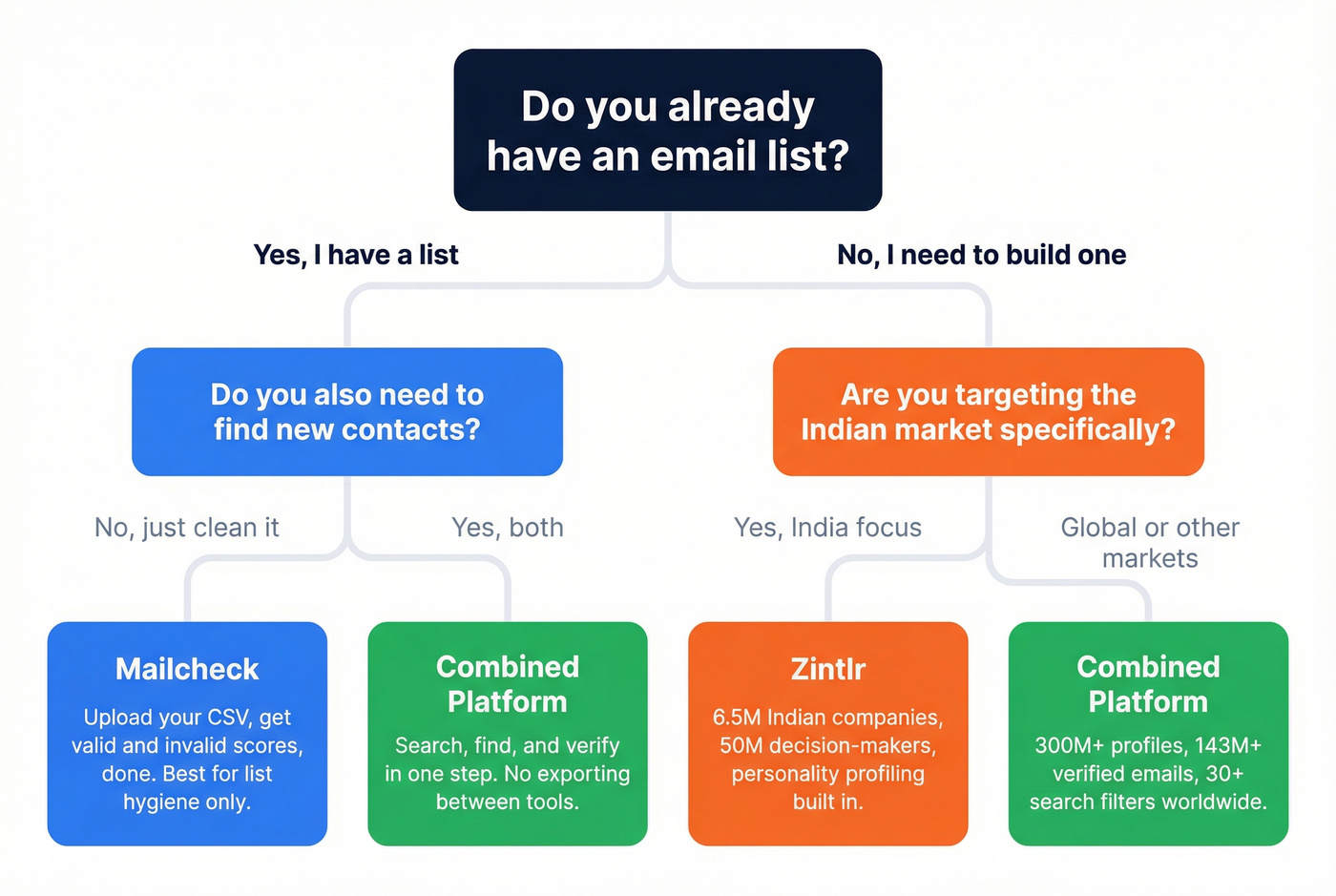 Decision tree for choosing Mailcheck, Zintlr, or combined tool