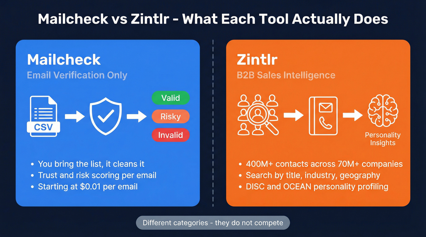 Mailcheck vs Zintlr core functionality comparison diagram