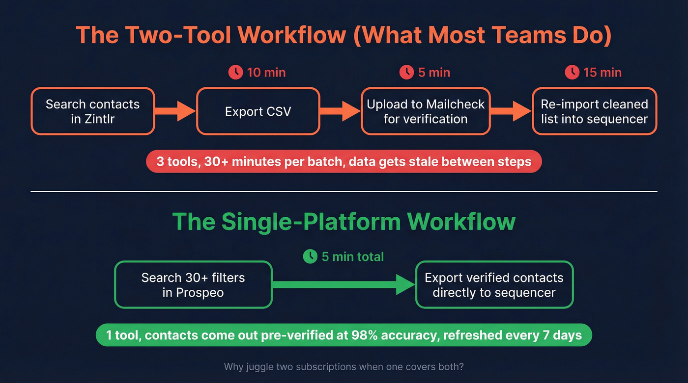 Three-step workflow problem vs single platform solution