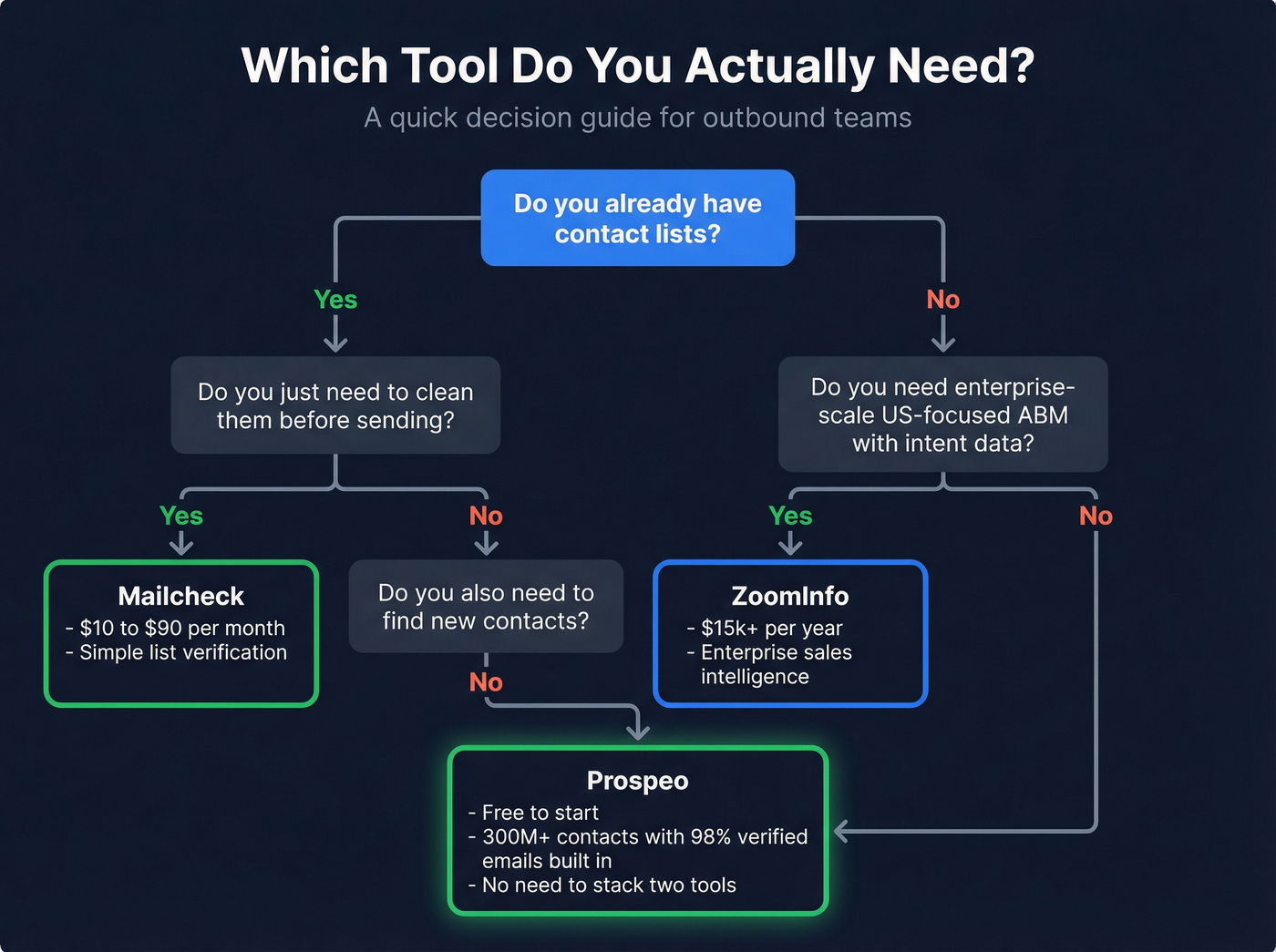 Decision flowchart for choosing Mailcheck, ZoomInfo, or Prospeo