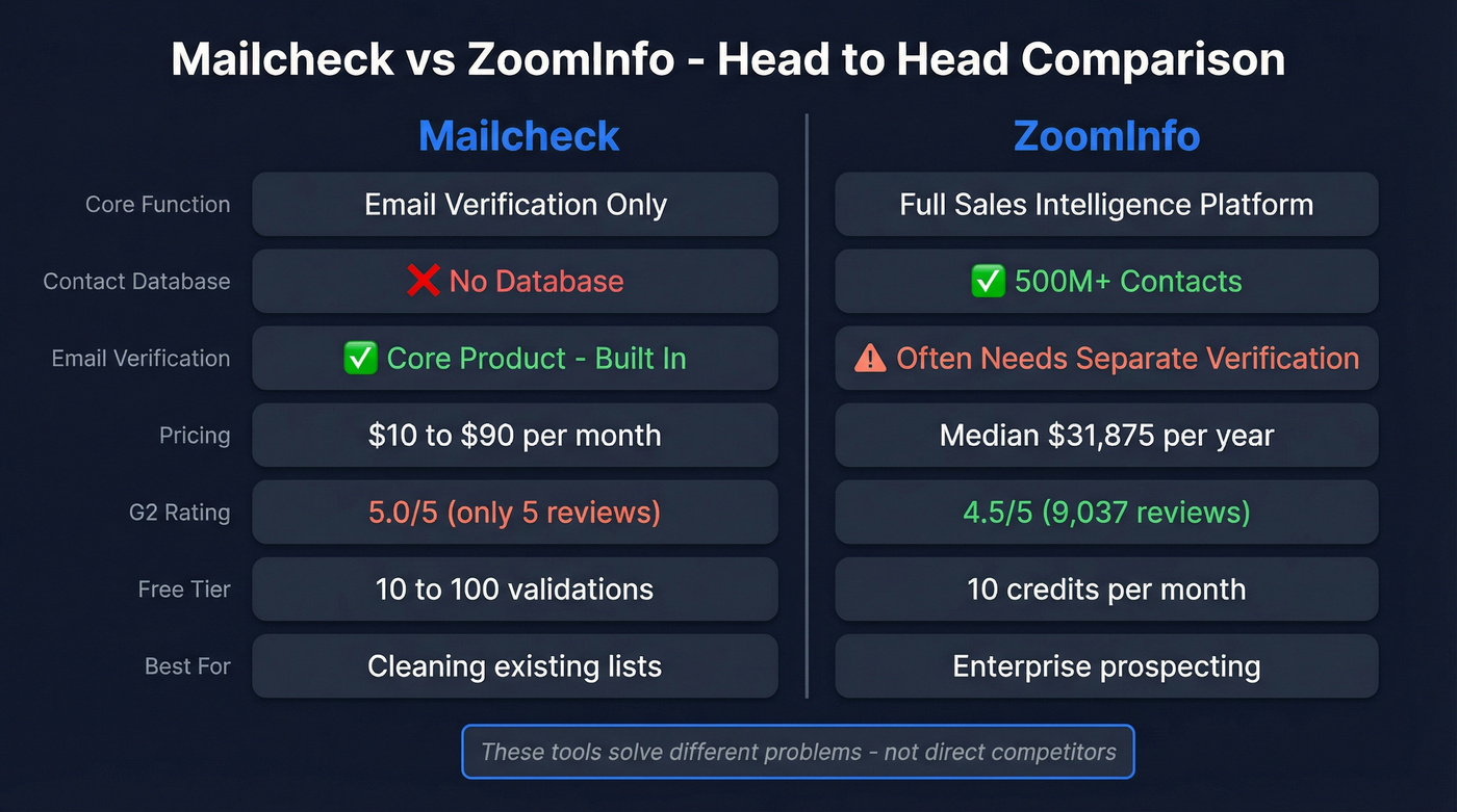 Mailcheck vs ZoomInfo head-to-head feature comparison diagram