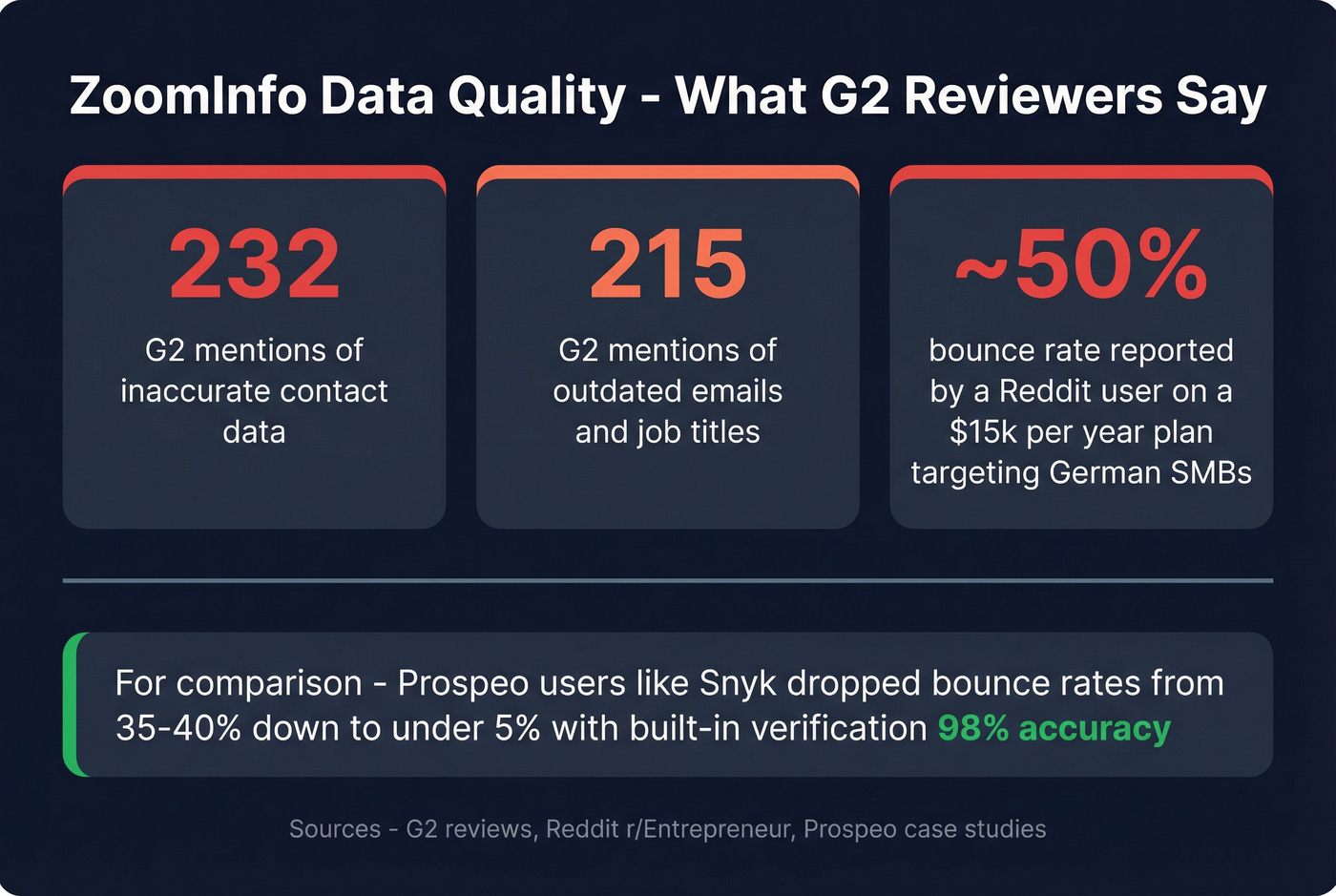 ZoomInfo data accuracy issues highlighted with G2 stats
