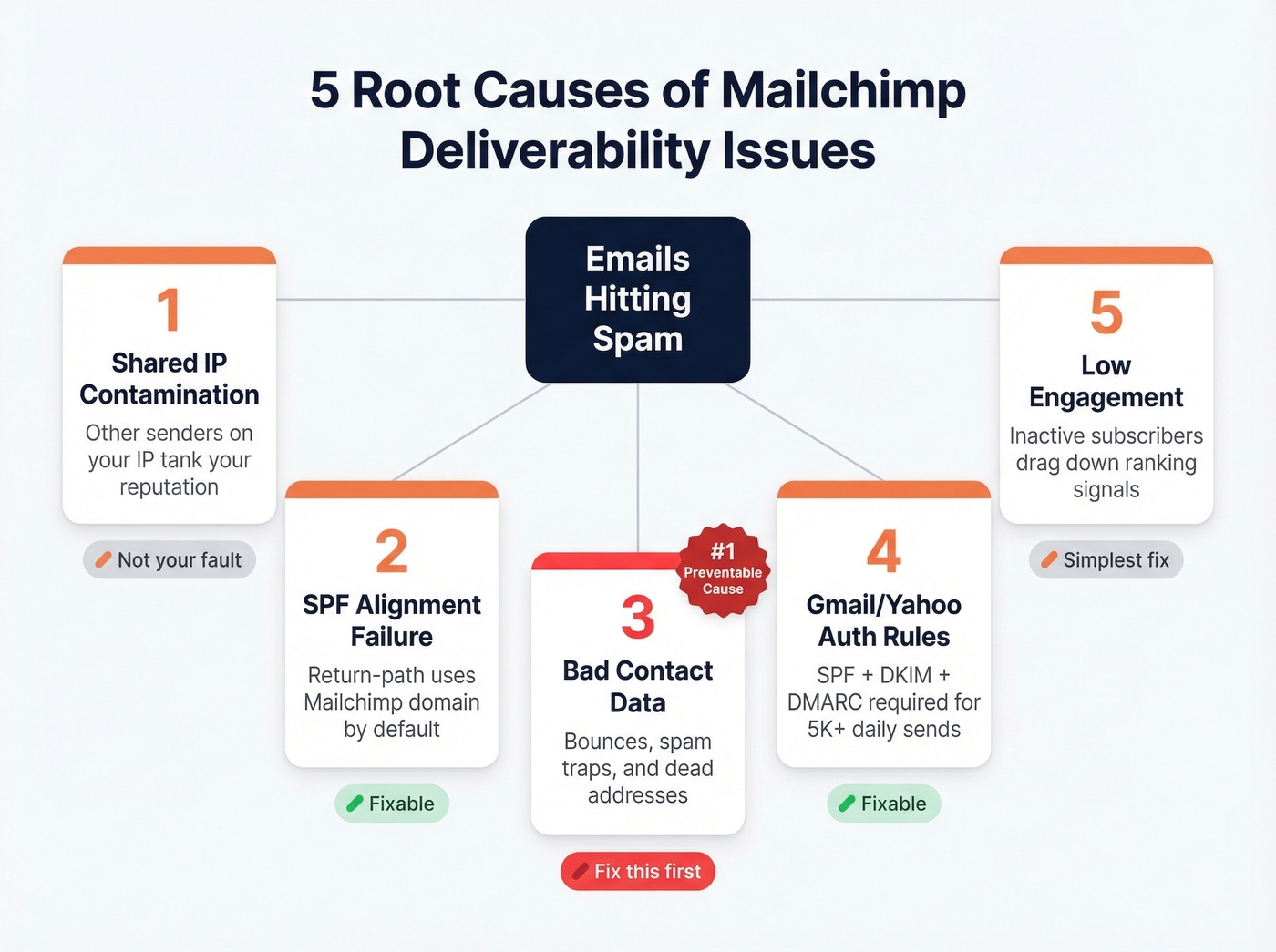 Five root causes of Mailchimp deliverability issues diagnostic map