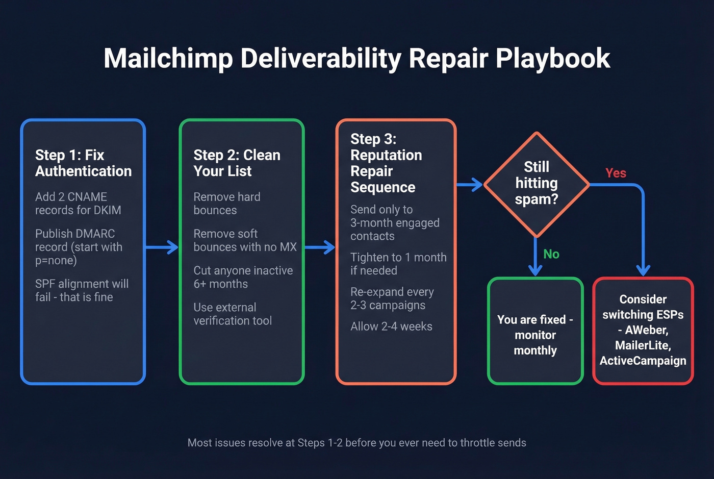 Step-by-step Mailchimp deliverability repair playbook flowchart