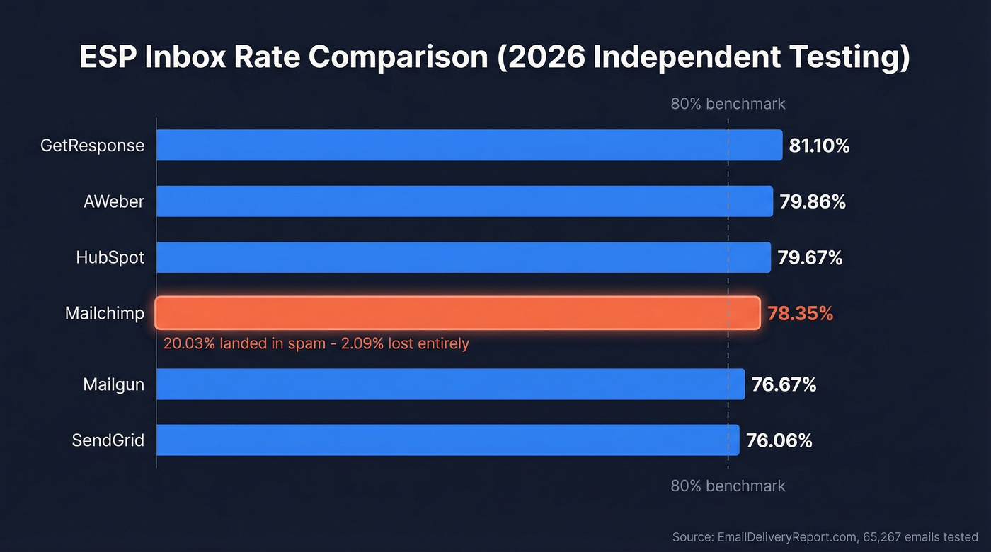 ESP inbox rate comparison bar chart with Mailchimp highlighted