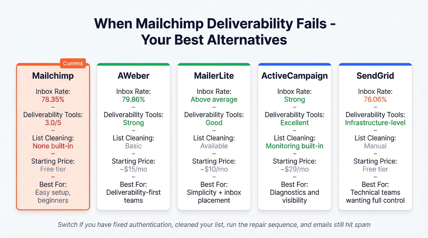 Mailchimp vs alternative ESPs comparison for deliverability switching