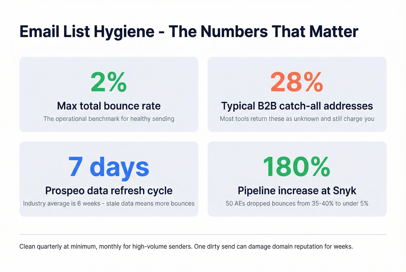 Email list hygiene benchmarks and key metrics