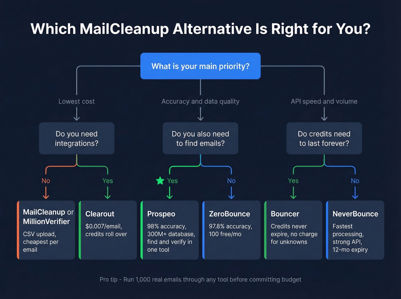 Decision framework for choosing a MailCleanup alternative