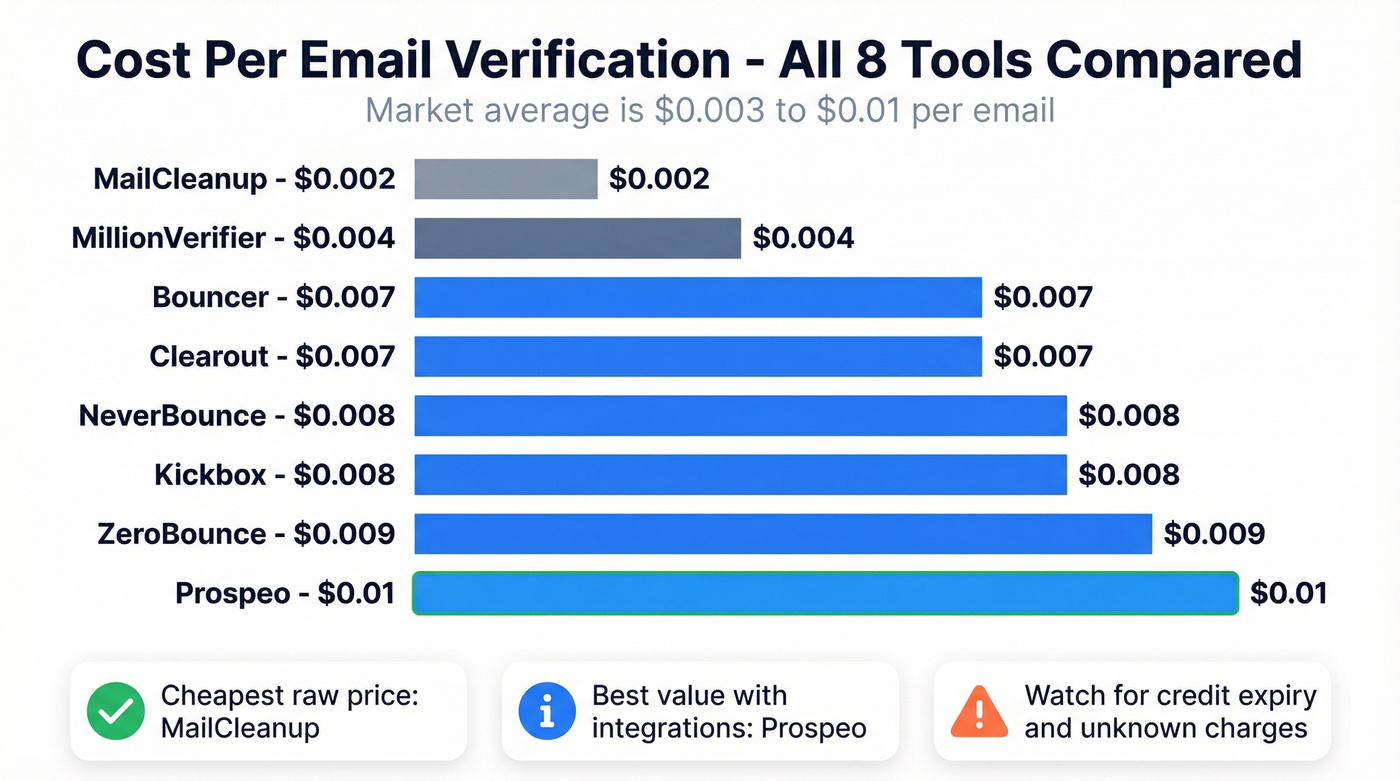 Email verification cost per email bar chart comparison