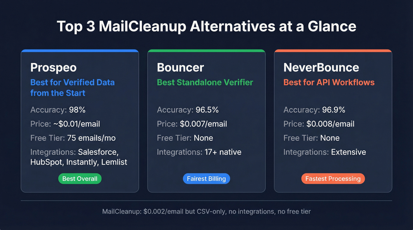 Top 3 MailCleanup alternatives comparison cards