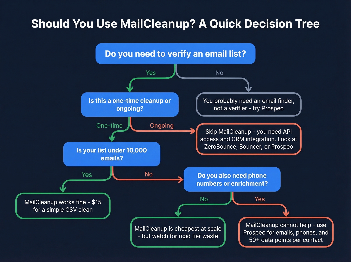 Decision tree for choosing MailCleanup or alternatives