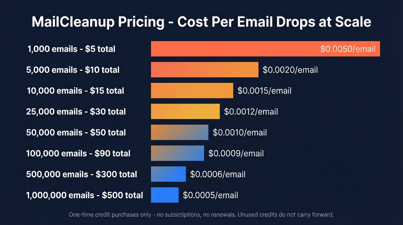 MailCleanup pricing tiers cost per email chart