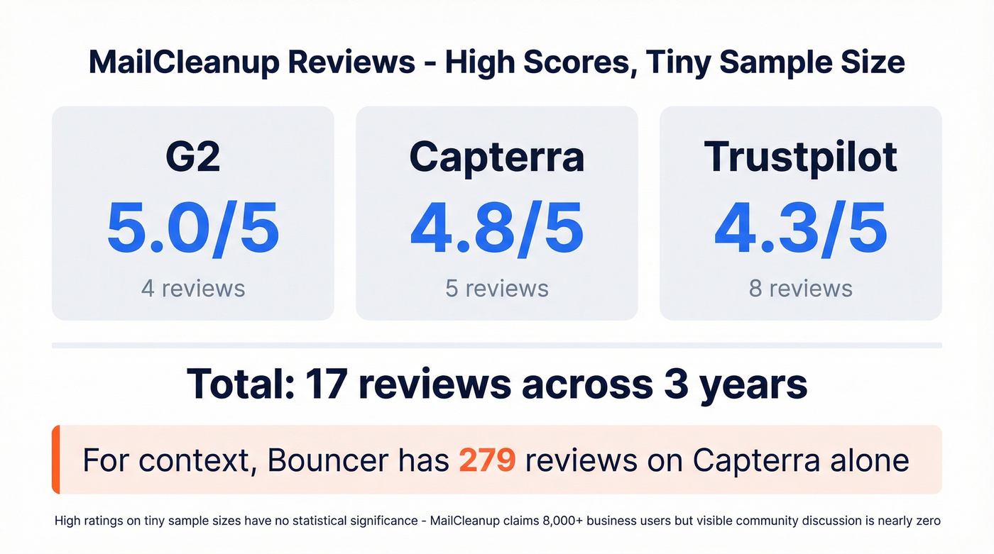 MailCleanup review scores across platforms with context