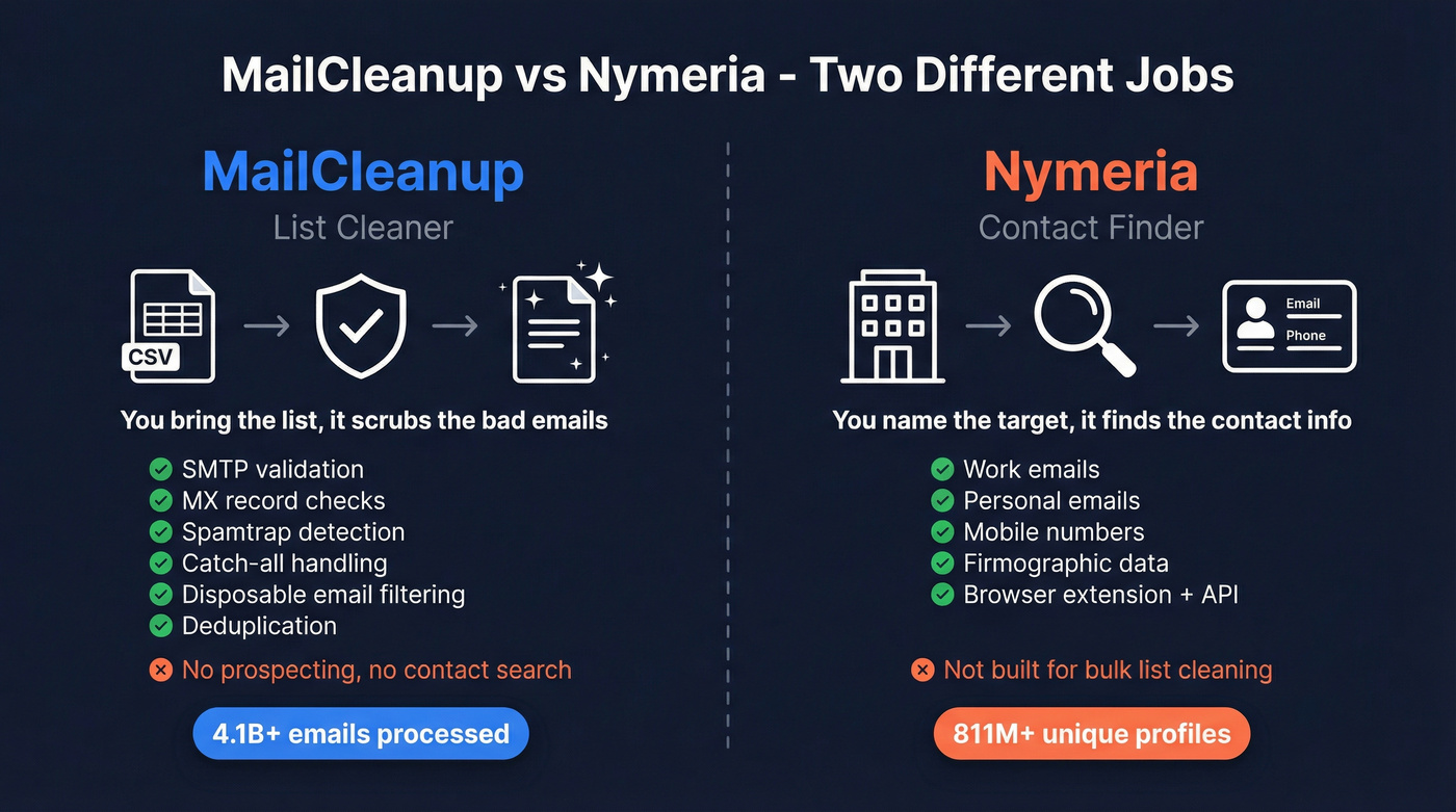 MailCleanup vs Nymeria core function comparison diagram