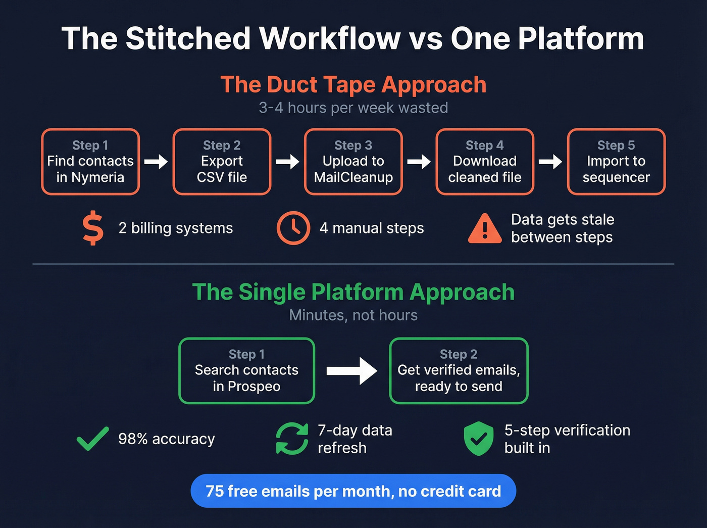 Stitched workflow vs single platform workflow comparison