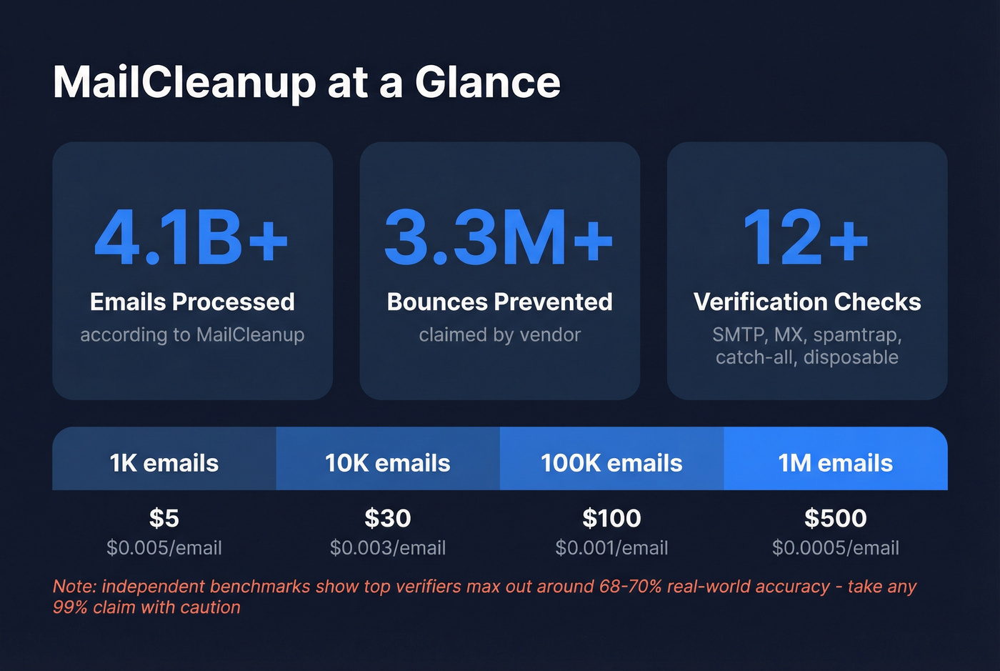 MailCleanup key stats and pricing breakdown card
