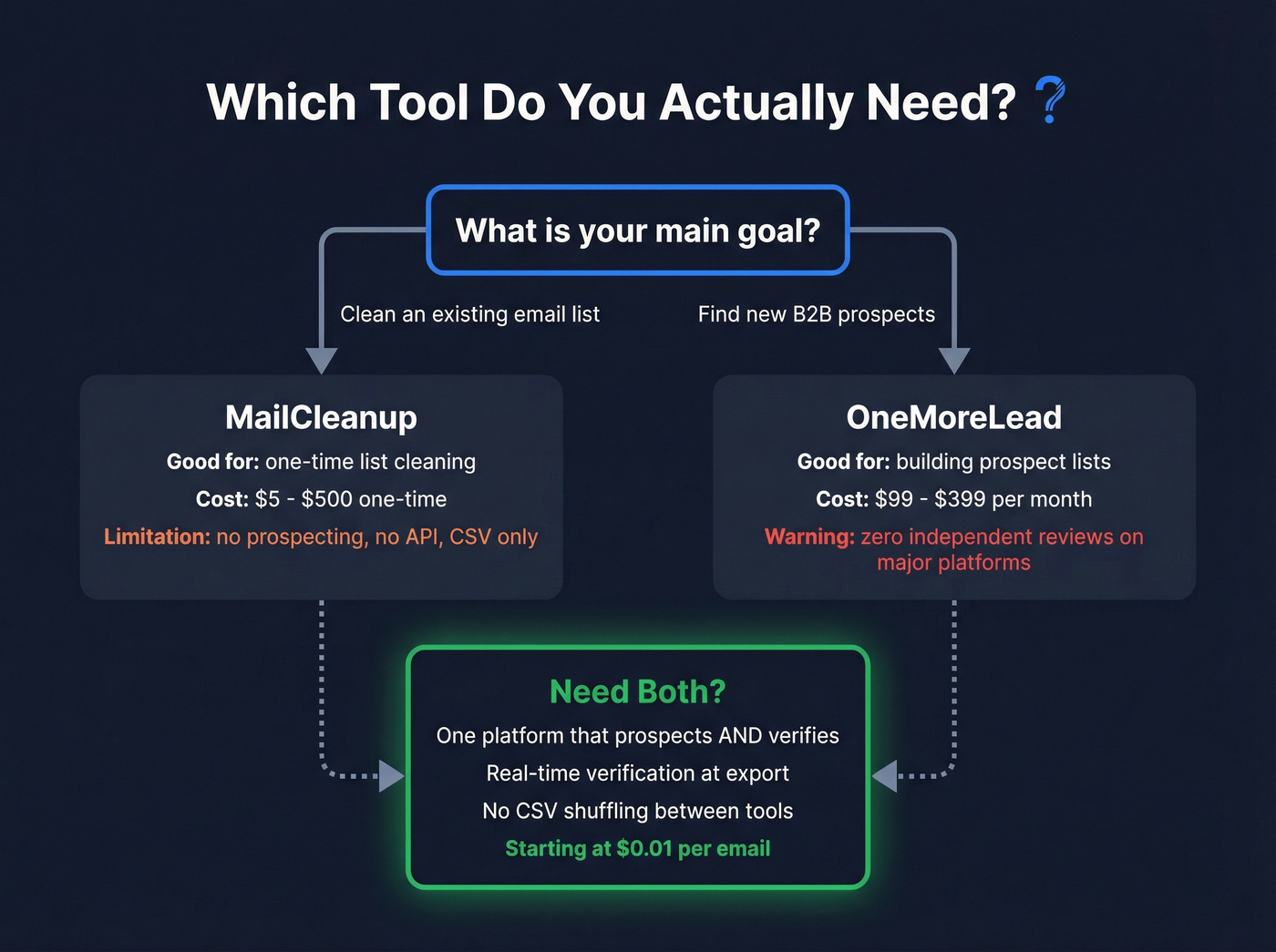 Decision tree for choosing MailCleanup, OneMoreLead, or combined platform