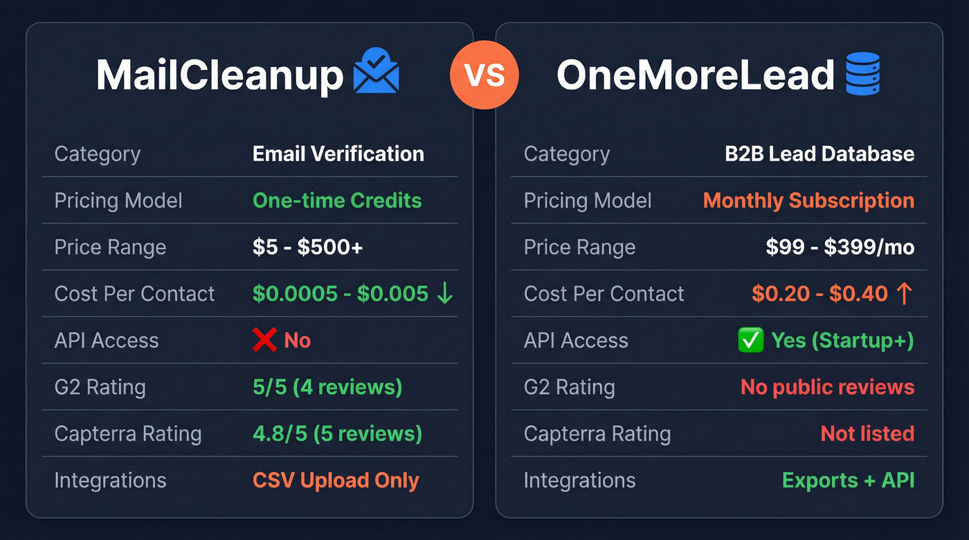 MailCleanup vs OneMoreLead side-by-side feature comparison