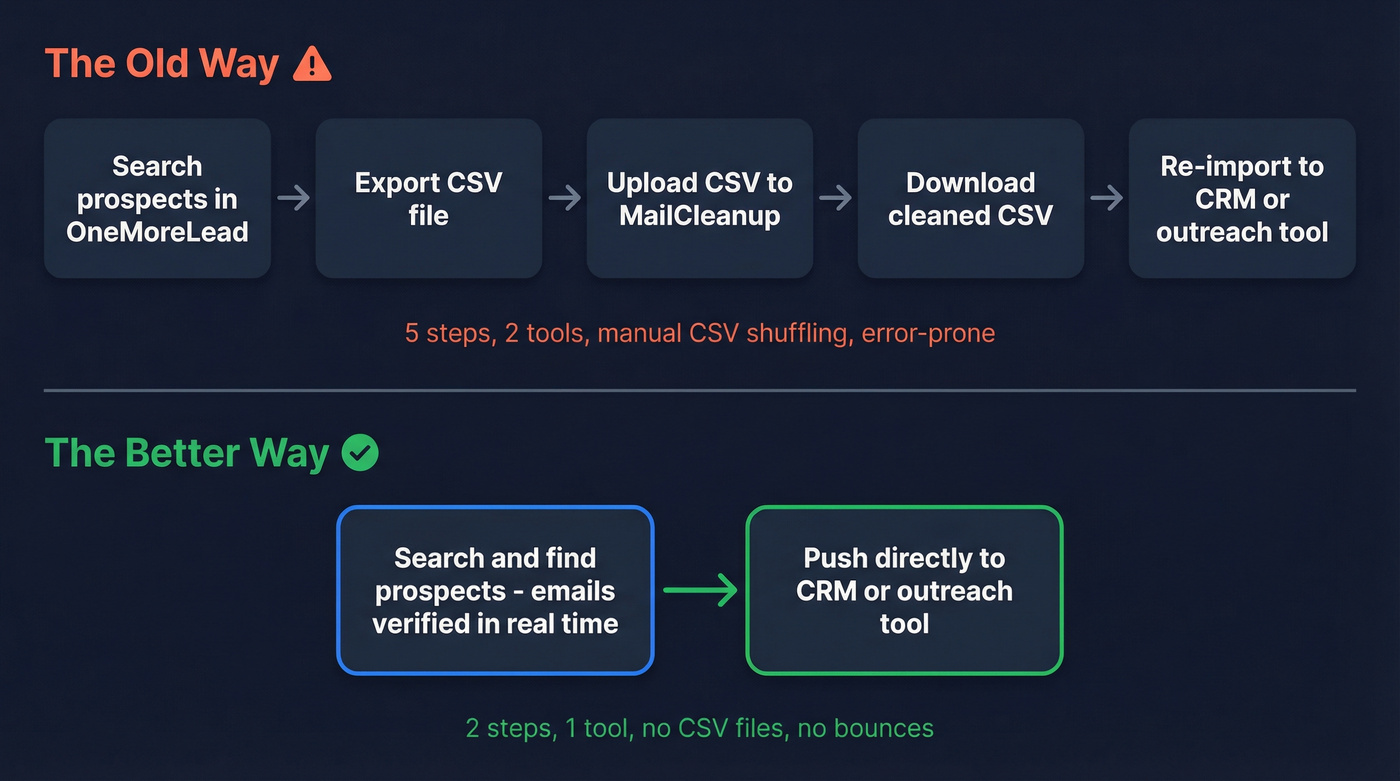 Two-tool CSV workflow vs single platform workflow comparison
