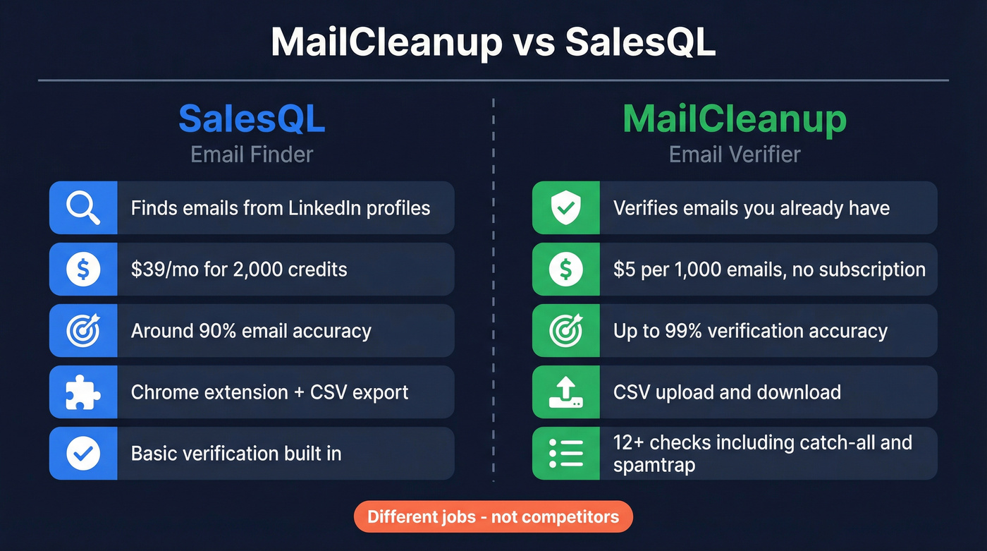MailCleanup vs SalesQL head-to-head comparison diagram