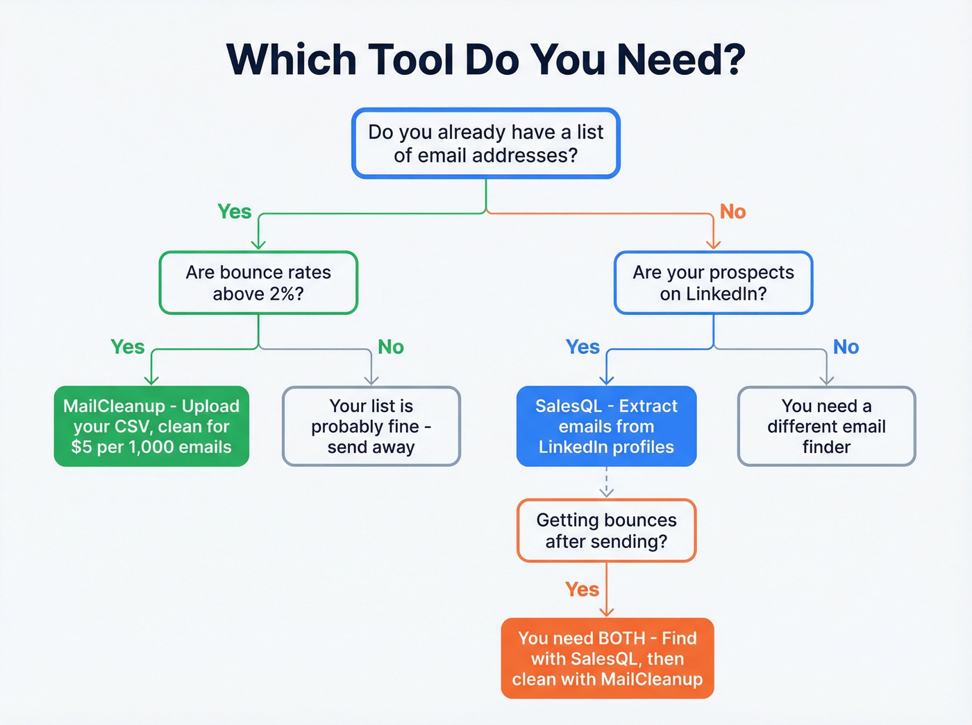 Decision flowchart for choosing SalesQL, MailCleanup, or both