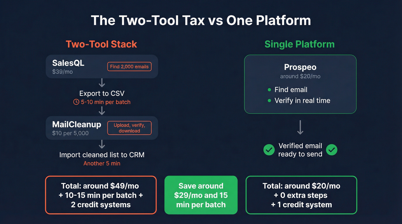 Cost and workflow comparison of two-tool stack vs single platform