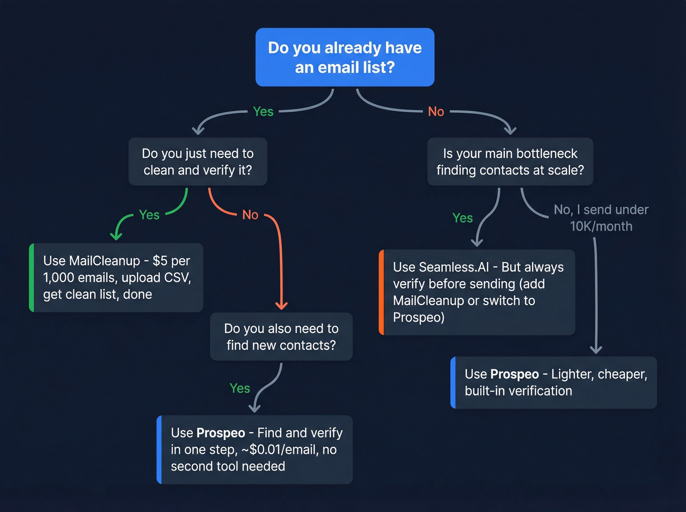 Decision flowchart for choosing MailCleanup, Seamless.AI, or Prospeo
