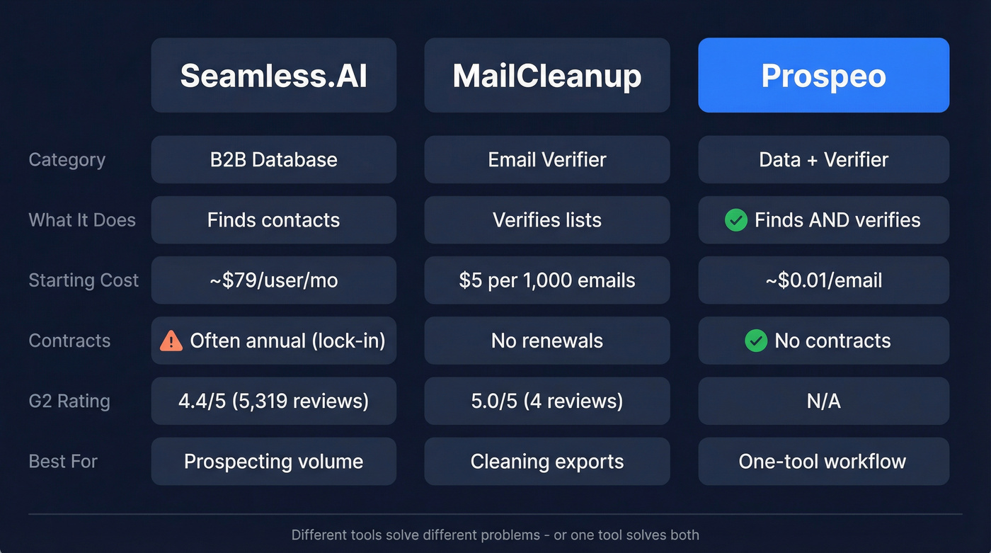 MailCleanup vs Seamless.AI vs Prospeo feature comparison