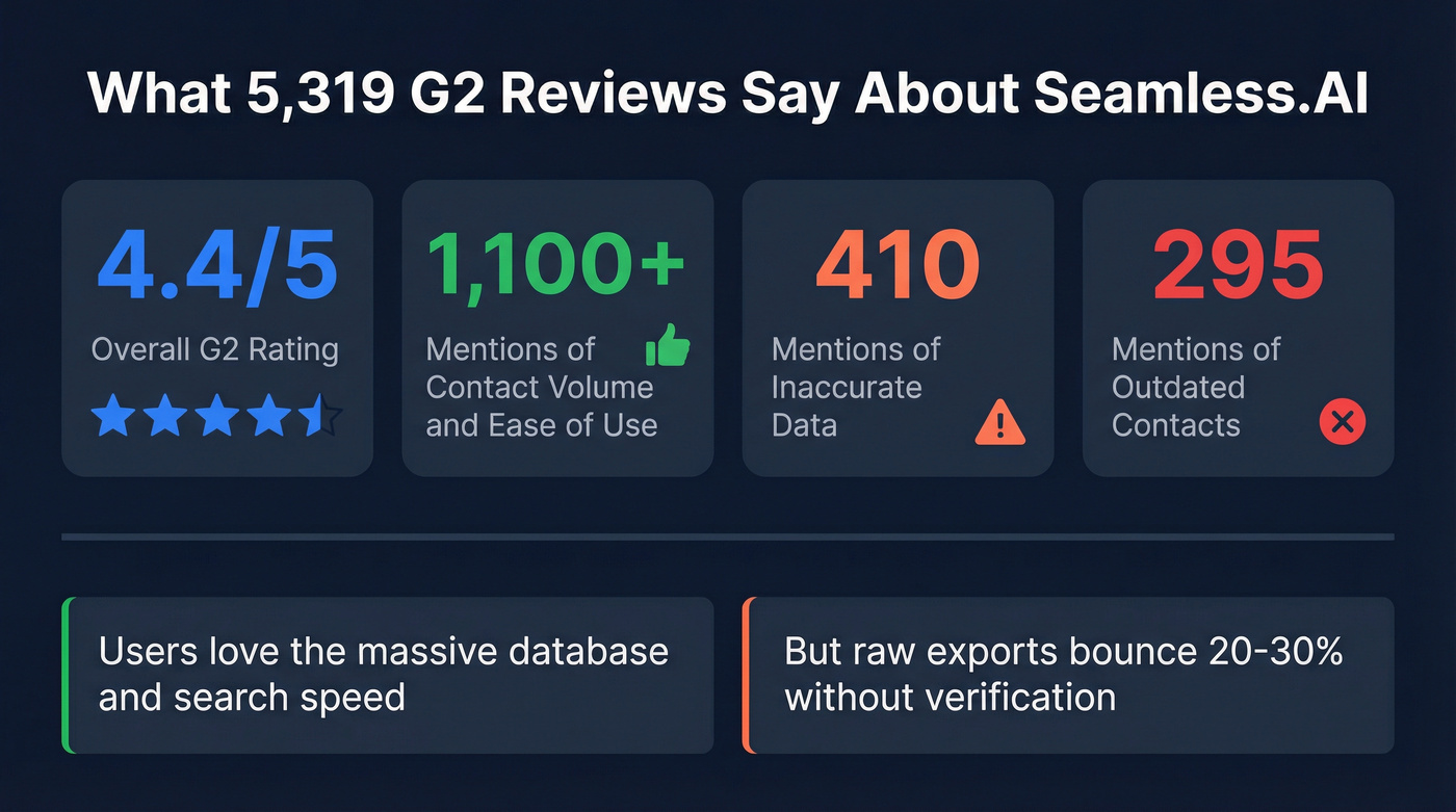 Seamless.AI G2 review sentiment breakdown stats
