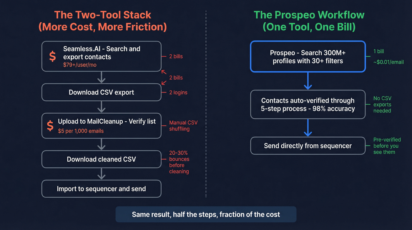 Two-tool stack vs single Prospeo workflow comparison