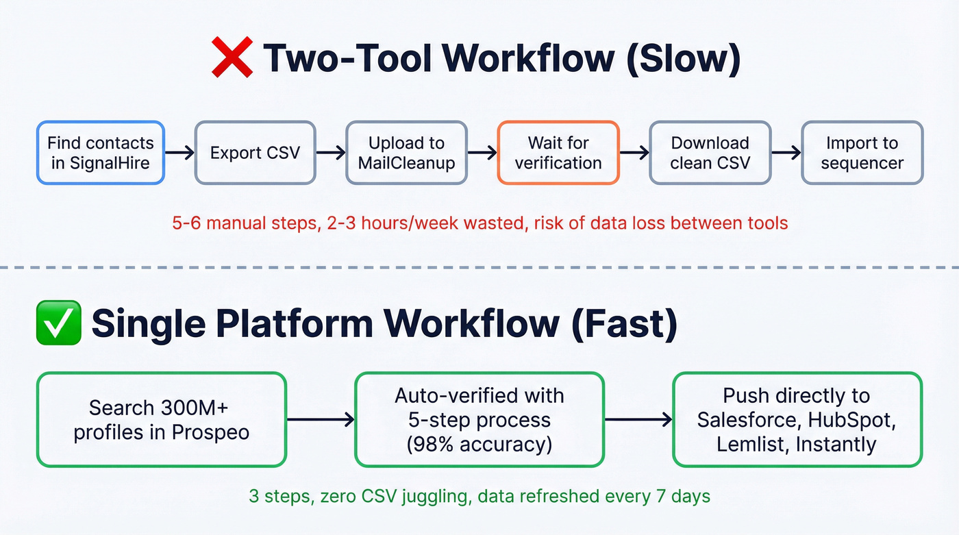 Two-tool workflow vs single platform workflow comparison