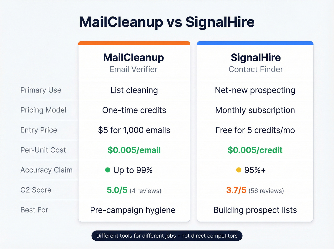 MailCleanup vs SignalHire head-to-head comparison card