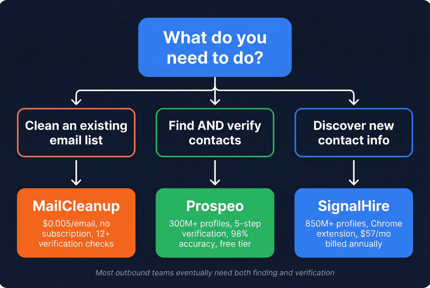 Decision tree for choosing MailCleanup or SignalHire or both