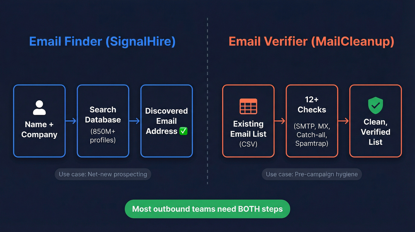 Email finder vs email verifier workflow diagram