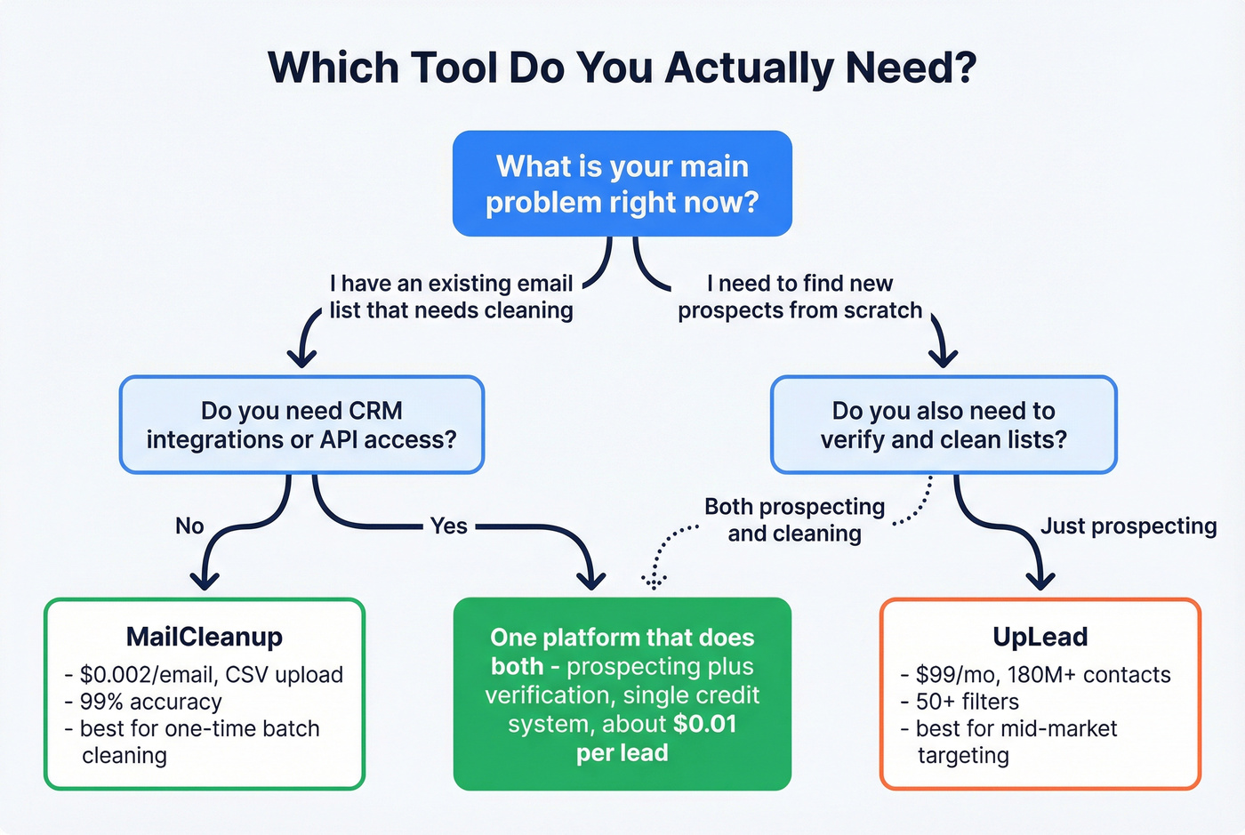 Decision tree for choosing the right tool