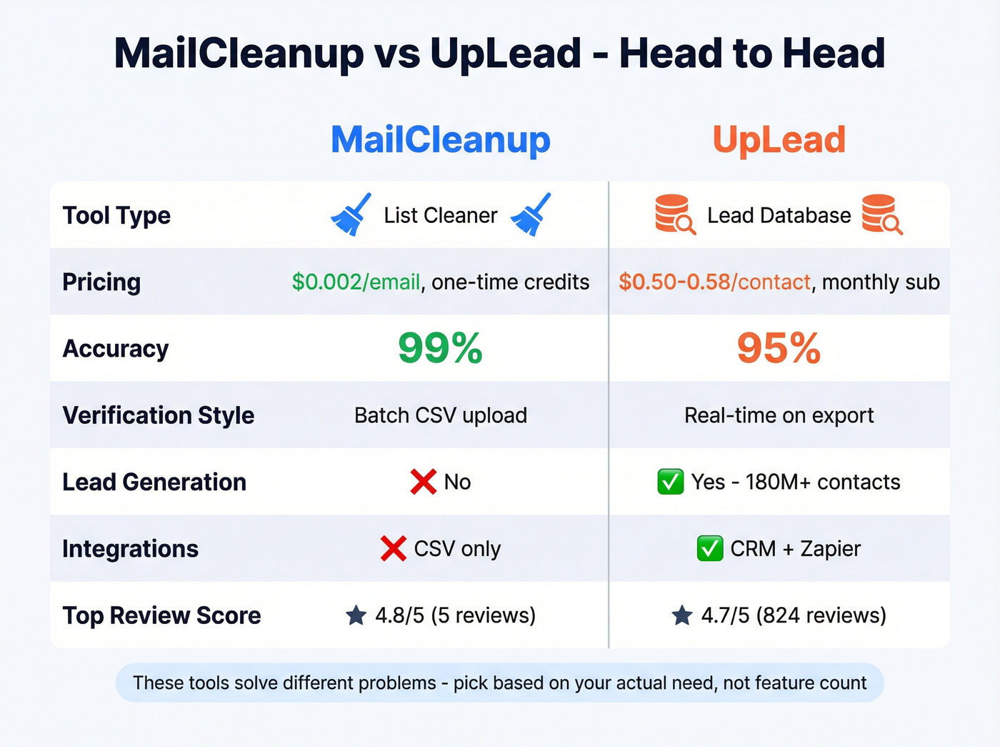 MailCleanup vs UpLead head-to-head feature comparison matrix
