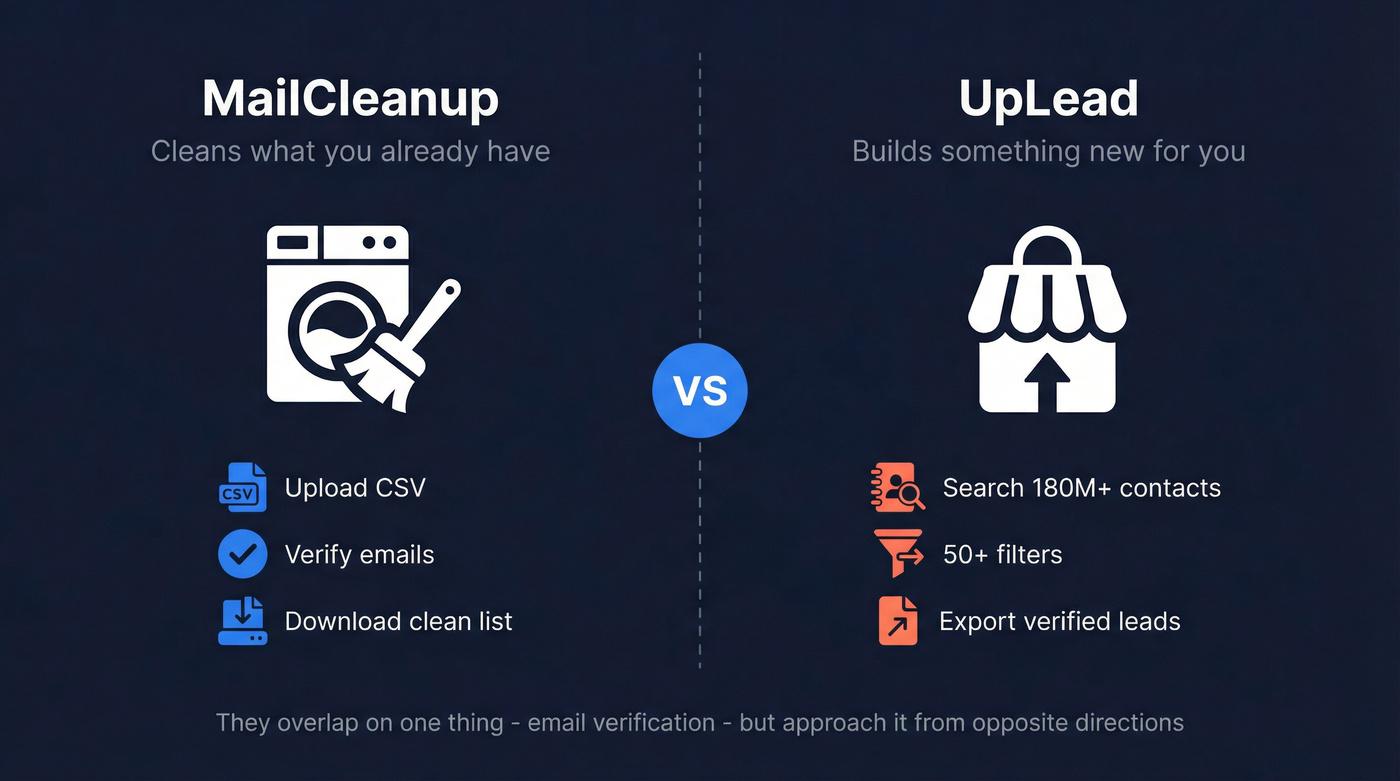 MailCleanup vs UpLead different tool types diagram