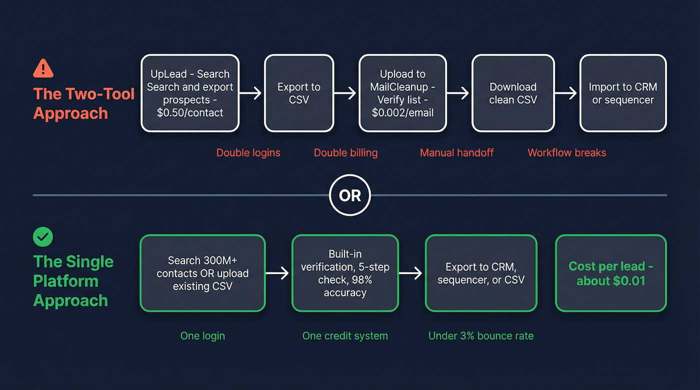 Two-tool workflow vs single platform workflow comparison
