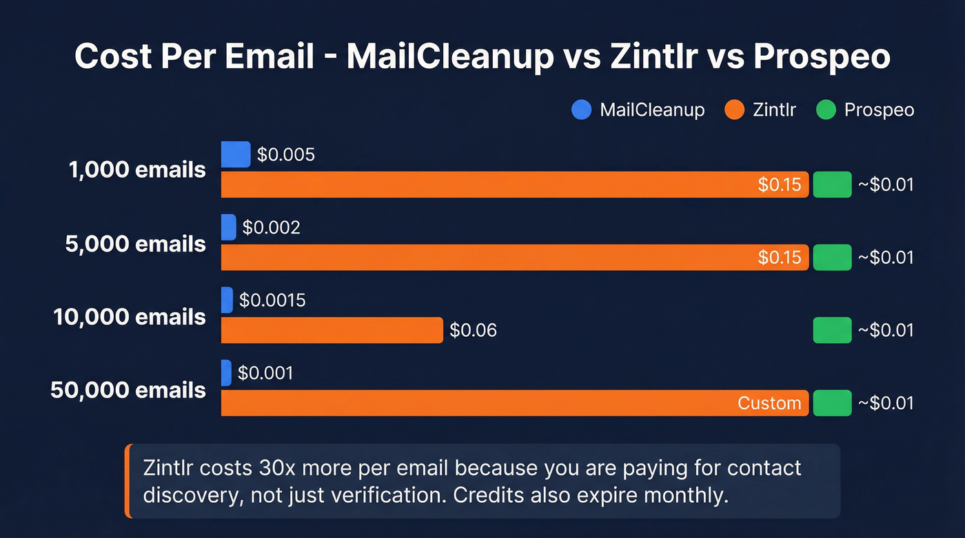 Cost per email comparison chart across volume tiers